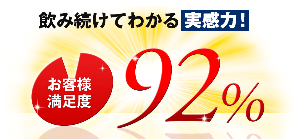 飲み続けてわかる実感力！お客様満足度92％